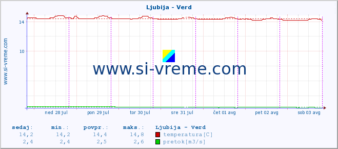 POVPREČJE :: Ljubija - Verd :: temperatura | pretok | višina :: zadnji teden / 30 minut.