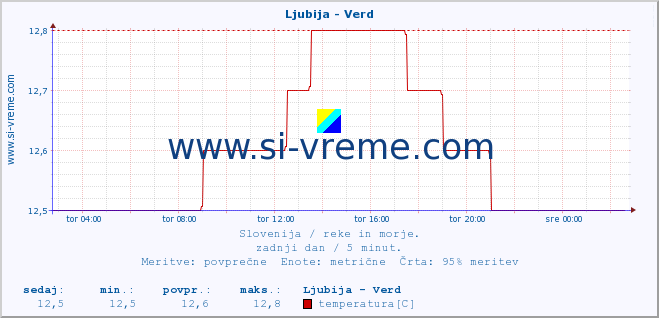 POVPREČJE :: Ljubija - Verd :: temperatura | pretok | višina :: zadnji dan / 5 minut.