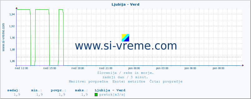 POVPREČJE :: Ljubija - Verd :: temperatura | pretok | višina :: zadnji dan / 5 minut.