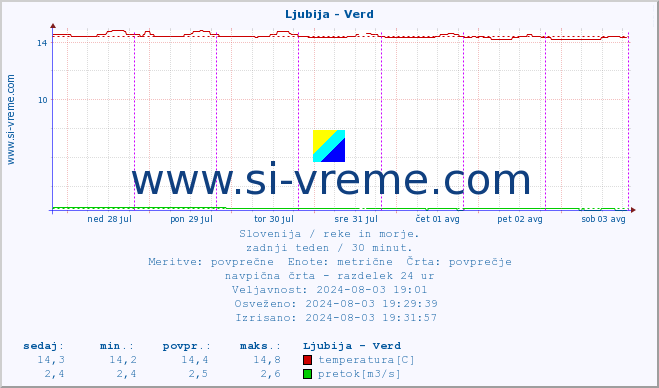 POVPREČJE :: Ljubija - Verd :: temperatura | pretok | višina :: zadnji teden / 30 minut.