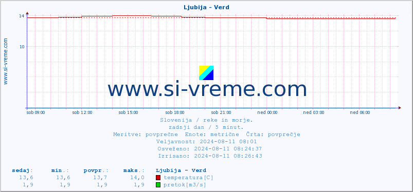 POVPREČJE :: Ljubija - Verd :: temperatura | pretok | višina :: zadnji dan / 5 minut.