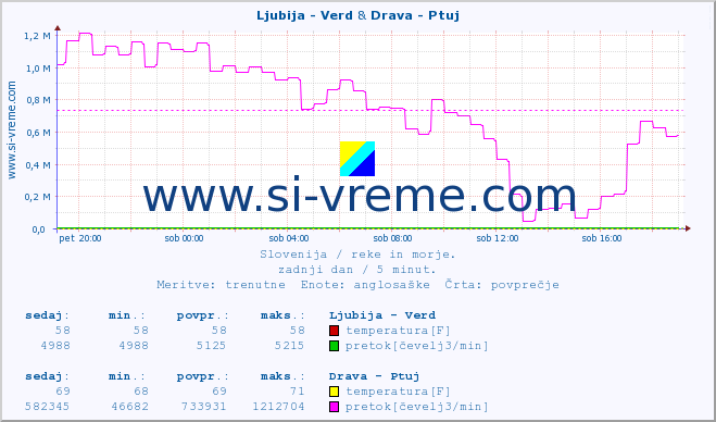 POVPREČJE :: Ljubija - Verd & Drava - Ptuj :: temperatura | pretok | višina :: zadnji dan / 5 minut.