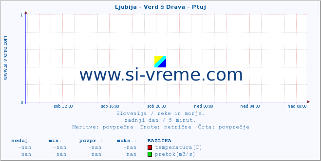 POVPREČJE :: Ljubija - Verd & Drava - Ptuj :: temperatura | pretok | višina :: zadnji dan / 5 minut.