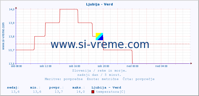 POVPREČJE :: Ljubija - Verd :: temperatura | pretok | višina :: zadnji dan / 5 minut.