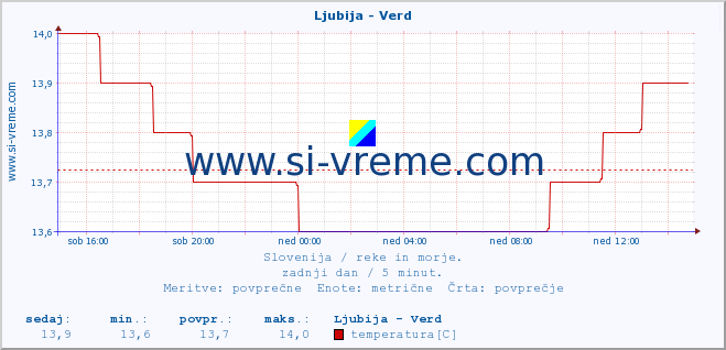 POVPREČJE :: Ljubija - Verd :: temperatura | pretok | višina :: zadnji dan / 5 minut.