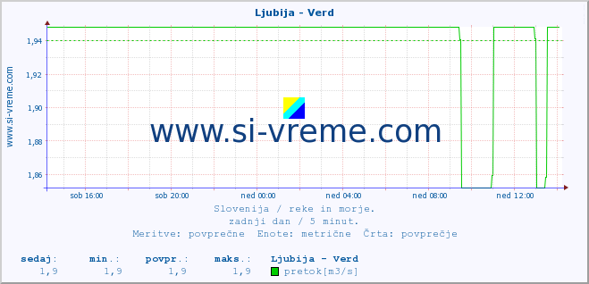 POVPREČJE :: Ljubija - Verd :: temperatura | pretok | višina :: zadnji dan / 5 minut.