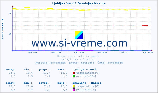 POVPREČJE :: Ljubija - Verd & Dravinja - Makole :: temperatura | pretok | višina :: zadnji dan / 5 minut.