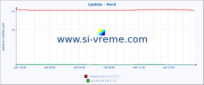 POVPREČJE :: Ljubija - Verd :: temperatura | pretok | višina :: zadnji dan / 5 minut.