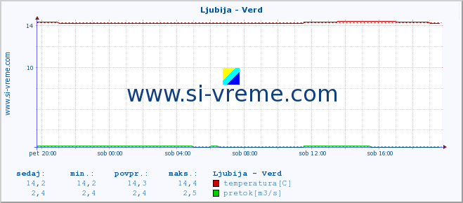 POVPREČJE :: Ljubija - Verd :: temperatura | pretok | višina :: zadnji dan / 5 minut.