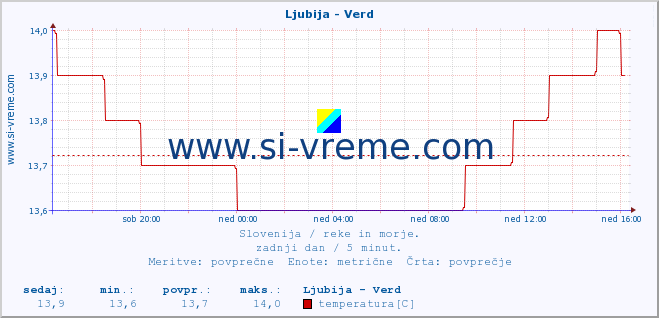 POVPREČJE :: Ljubija - Verd :: temperatura | pretok | višina :: zadnji dan / 5 minut.