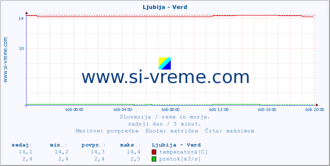 POVPREČJE :: Ljubija - Verd :: temperatura | pretok | višina :: zadnji dan / 5 minut.