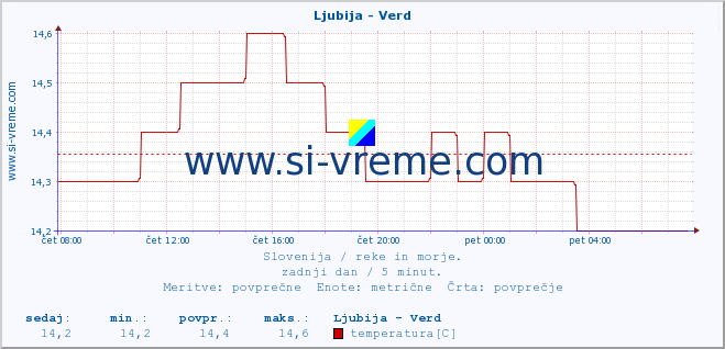 POVPREČJE :: Ljubija - Verd :: temperatura | pretok | višina :: zadnji dan / 5 minut.