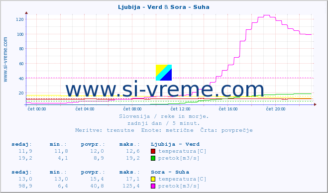 POVPREČJE :: Ljubija - Verd & Sora - Suha :: temperatura | pretok | višina :: zadnji dan / 5 minut.