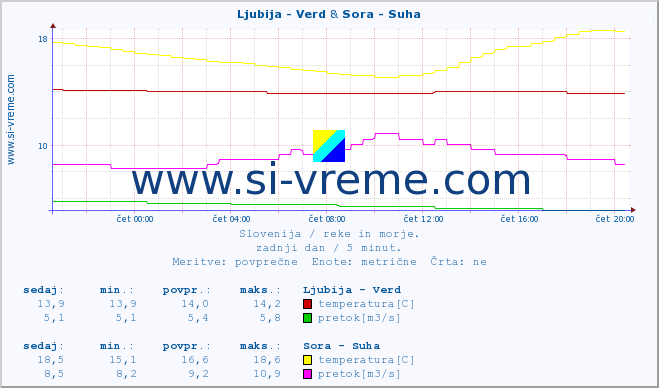 POVPREČJE :: Ljubija - Verd & Sora - Suha :: temperatura | pretok | višina :: zadnji dan / 5 minut.