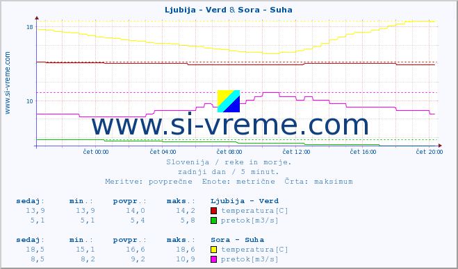 POVPREČJE :: Ljubija - Verd & Sora - Suha :: temperatura | pretok | višina :: zadnji dan / 5 minut.