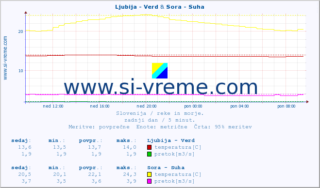 POVPREČJE :: Ljubija - Verd & Sora - Suha :: temperatura | pretok | višina :: zadnji dan / 5 minut.