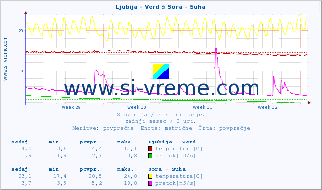 POVPREČJE :: Ljubija - Verd & Sora - Suha :: temperatura | pretok | višina :: zadnji mesec / 2 uri.