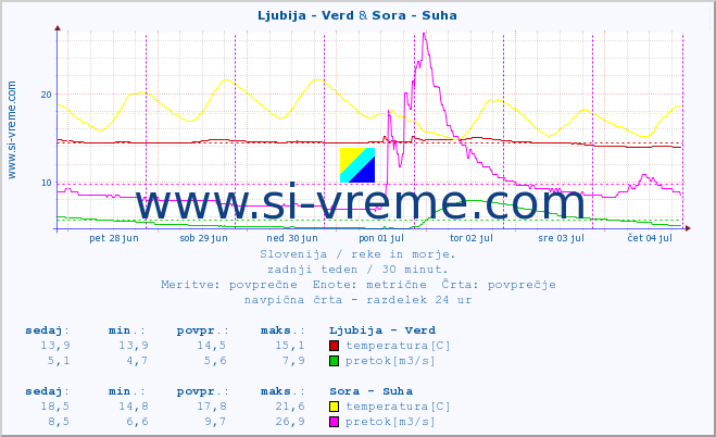 POVPREČJE :: Ljubija - Verd & Sora - Suha :: temperatura | pretok | višina :: zadnji teden / 30 minut.