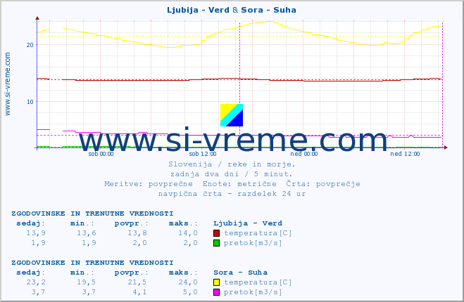 POVPREČJE :: Ljubija - Verd & Sora - Suha :: temperatura | pretok | višina :: zadnja dva dni / 5 minut.