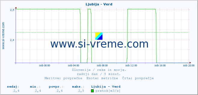 POVPREČJE :: Ljubija - Verd :: temperatura | pretok | višina :: zadnji dan / 5 minut.