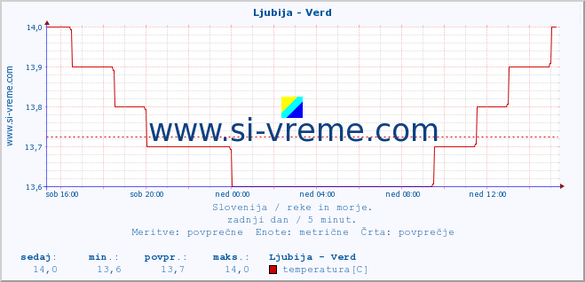 POVPREČJE :: Ljubija - Verd :: temperatura | pretok | višina :: zadnji dan / 5 minut.