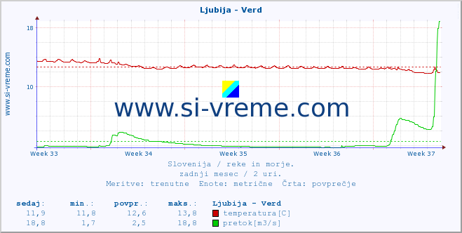 POVPREČJE :: Ljubija - Verd :: temperatura | pretok | višina :: zadnji mesec / 2 uri.