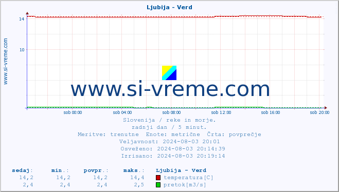 POVPREČJE :: Ljubija - Verd :: temperatura | pretok | višina :: zadnji dan / 5 minut.