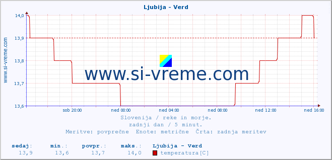 POVPREČJE :: Ljubija - Verd :: temperatura | pretok | višina :: zadnji dan / 5 minut.