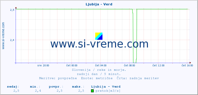 POVPREČJE :: Ljubija - Verd :: temperatura | pretok | višina :: zadnji dan / 5 minut.