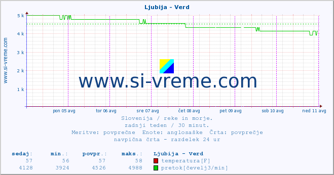 POVPREČJE :: Ljubija - Verd :: temperatura | pretok | višina :: zadnji teden / 30 minut.