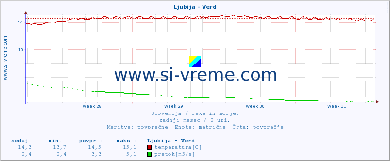 POVPREČJE :: Ljubija - Verd :: temperatura | pretok | višina :: zadnji mesec / 2 uri.