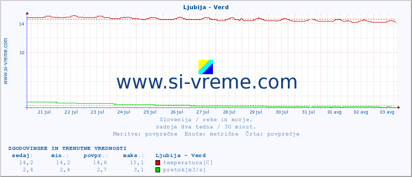 POVPREČJE :: Ljubija - Verd :: temperatura | pretok | višina :: zadnja dva tedna / 30 minut.