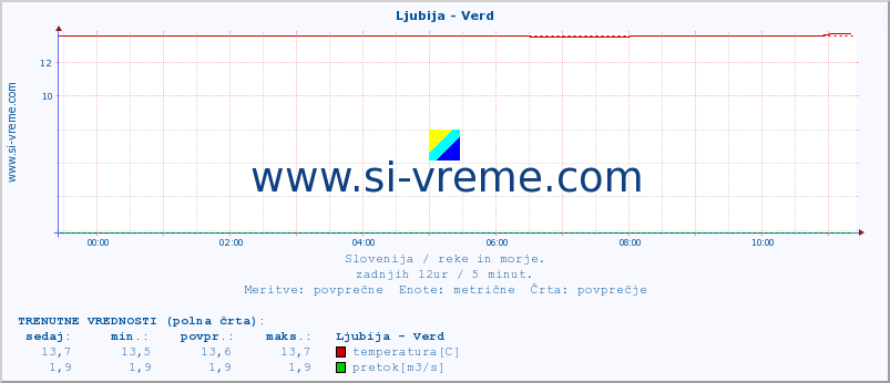 POVPREČJE :: Ljubija - Verd :: temperatura | pretok | višina :: zadnji dan / 5 minut.