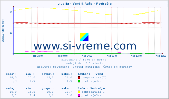 POVPREČJE :: Ljubija - Verd & Rača - Podrečje :: temperatura | pretok | višina :: zadnji dan / 5 minut.