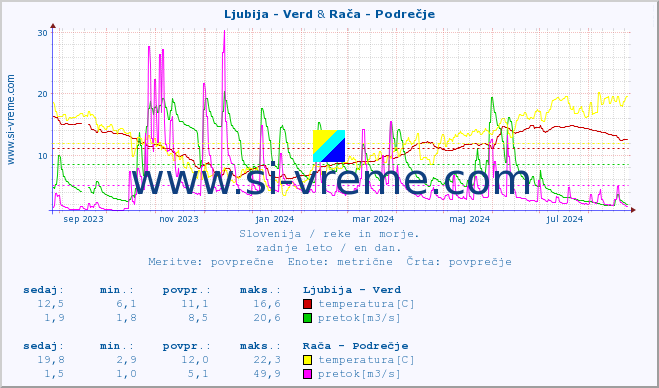 POVPREČJE :: Ljubija - Verd & Rača - Podrečje :: temperatura | pretok | višina :: zadnje leto / en dan.