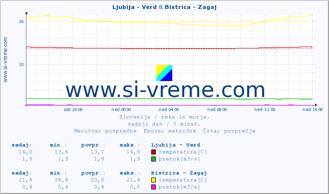 POVPREČJE :: Ljubija - Verd & Bistrica - Zagaj :: temperatura | pretok | višina :: zadnji dan / 5 minut.