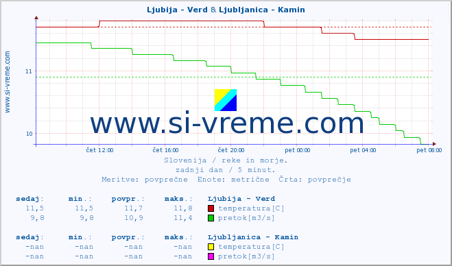 POVPREČJE :: Ljubija - Verd & Ljubljanica - Kamin :: temperatura | pretok | višina :: zadnji dan / 5 minut.