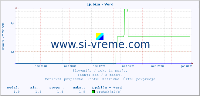 POVPREČJE :: Ljubija - Verd :: temperatura | pretok | višina :: zadnji dan / 5 minut.