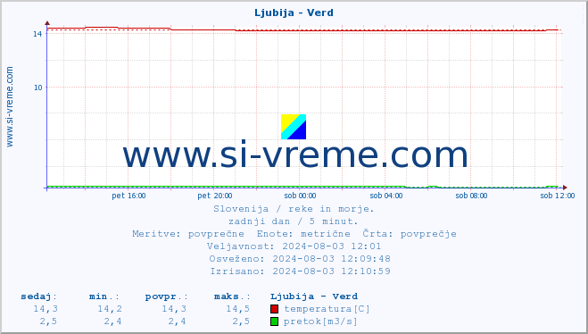 POVPREČJE :: Ljubija - Verd :: temperatura | pretok | višina :: zadnji dan / 5 minut.