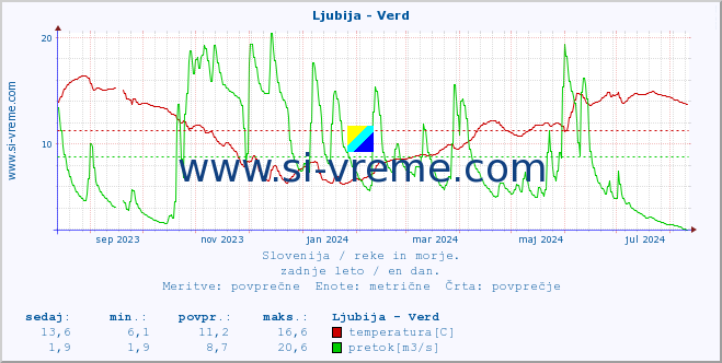 POVPREČJE :: Ljubija - Verd :: temperatura | pretok | višina :: zadnje leto / en dan.