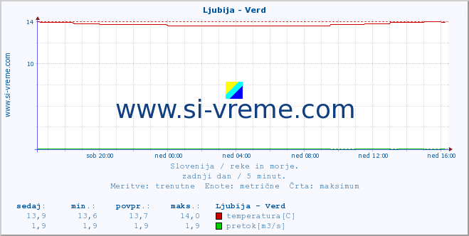 POVPREČJE :: Ljubija - Verd :: temperatura | pretok | višina :: zadnji dan / 5 minut.