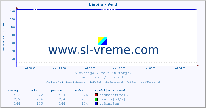 POVPREČJE :: Ljubija - Verd :: temperatura | pretok | višina :: zadnji dan / 5 minut.