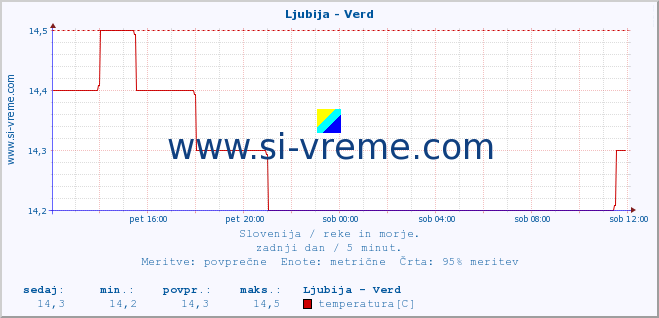 POVPREČJE :: Ljubija - Verd :: temperatura | pretok | višina :: zadnji dan / 5 minut.