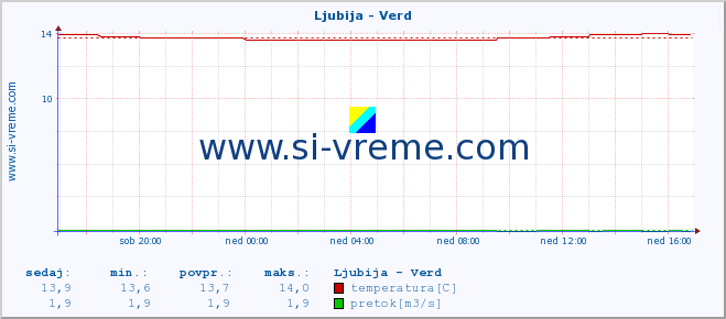 POVPREČJE :: Ljubija - Verd :: temperatura | pretok | višina :: zadnji dan / 5 minut.