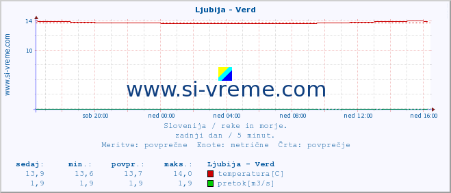 POVPREČJE :: Ljubija - Verd :: temperatura | pretok | višina :: zadnji dan / 5 minut.