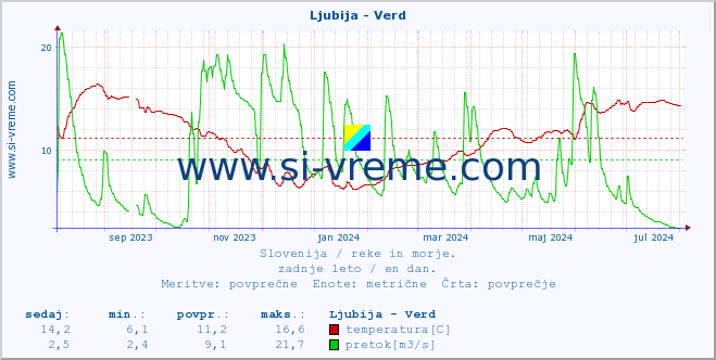 POVPREČJE :: Ljubija - Verd :: temperatura | pretok | višina :: zadnje leto / en dan.