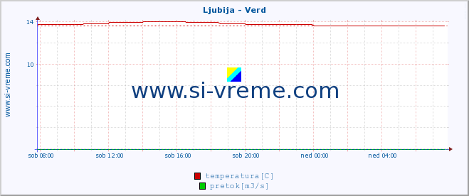 POVPREČJE :: Ljubija - Verd :: temperatura | pretok | višina :: zadnji dan / 5 minut.