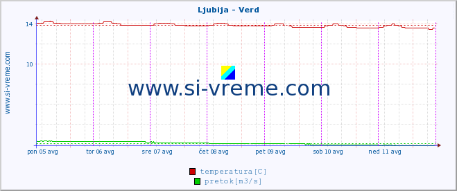 POVPREČJE :: Ljubija - Verd :: temperatura | pretok | višina :: zadnji teden / 30 minut.