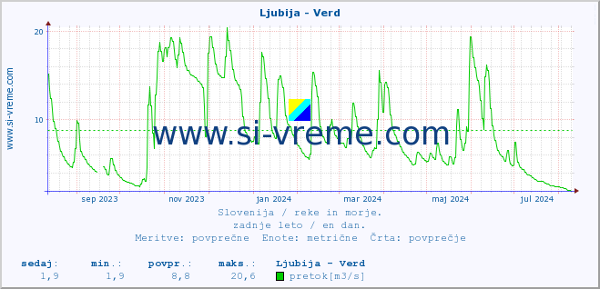 POVPREČJE :: Ljubija - Verd :: temperatura | pretok | višina :: zadnje leto / en dan.