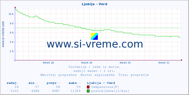 POVPREČJE :: Ljubija - Verd :: temperatura | pretok | višina :: zadnji mesec / 2 uri.